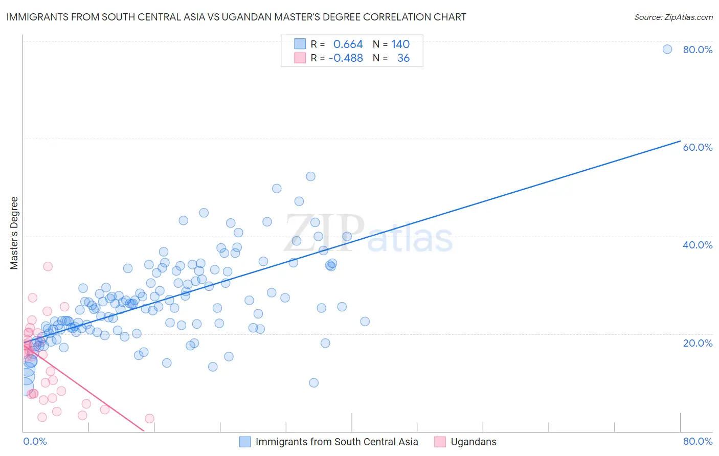 Immigrants from South Central Asia vs Ugandan Master's Degree