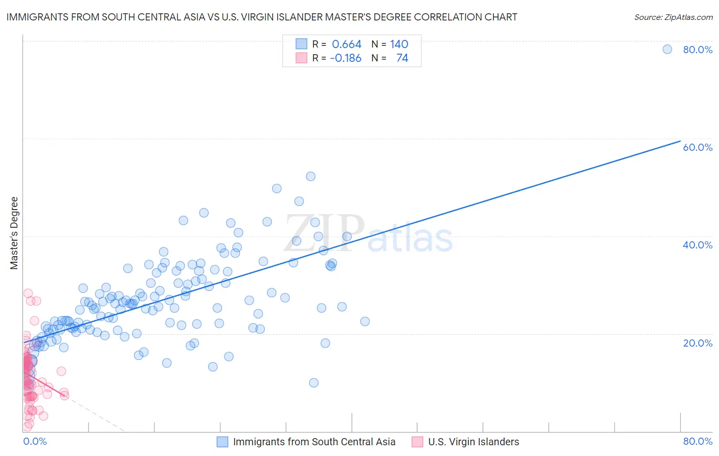 Immigrants from South Central Asia vs U.S. Virgin Islander Master's Degree