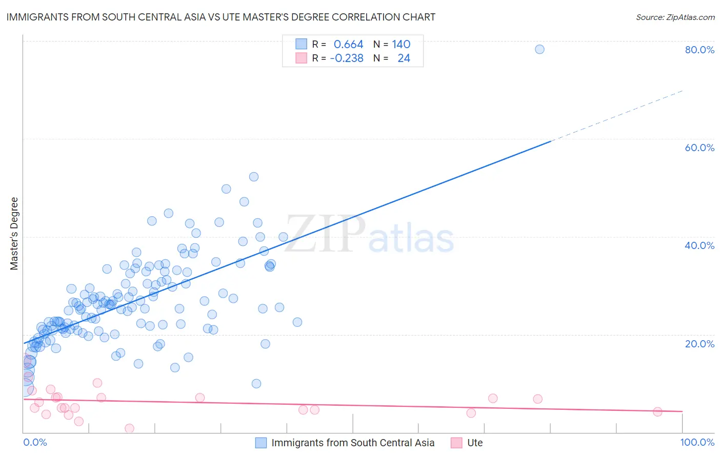 Immigrants from South Central Asia vs Ute Master's Degree