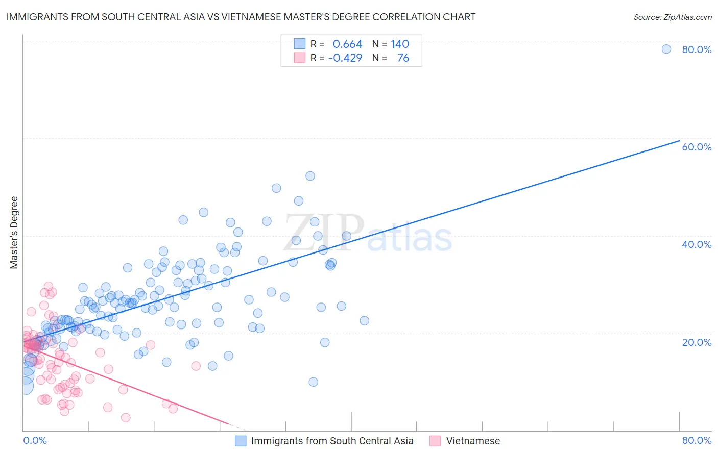 Immigrants from South Central Asia vs Vietnamese Master's Degree