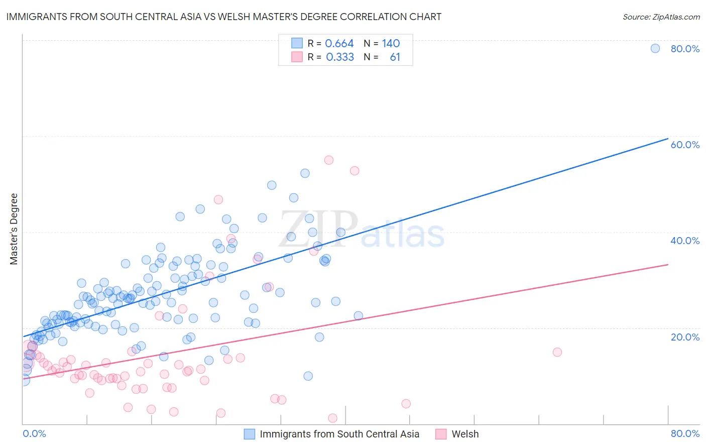 Immigrants from South Central Asia vs Welsh Master's Degree