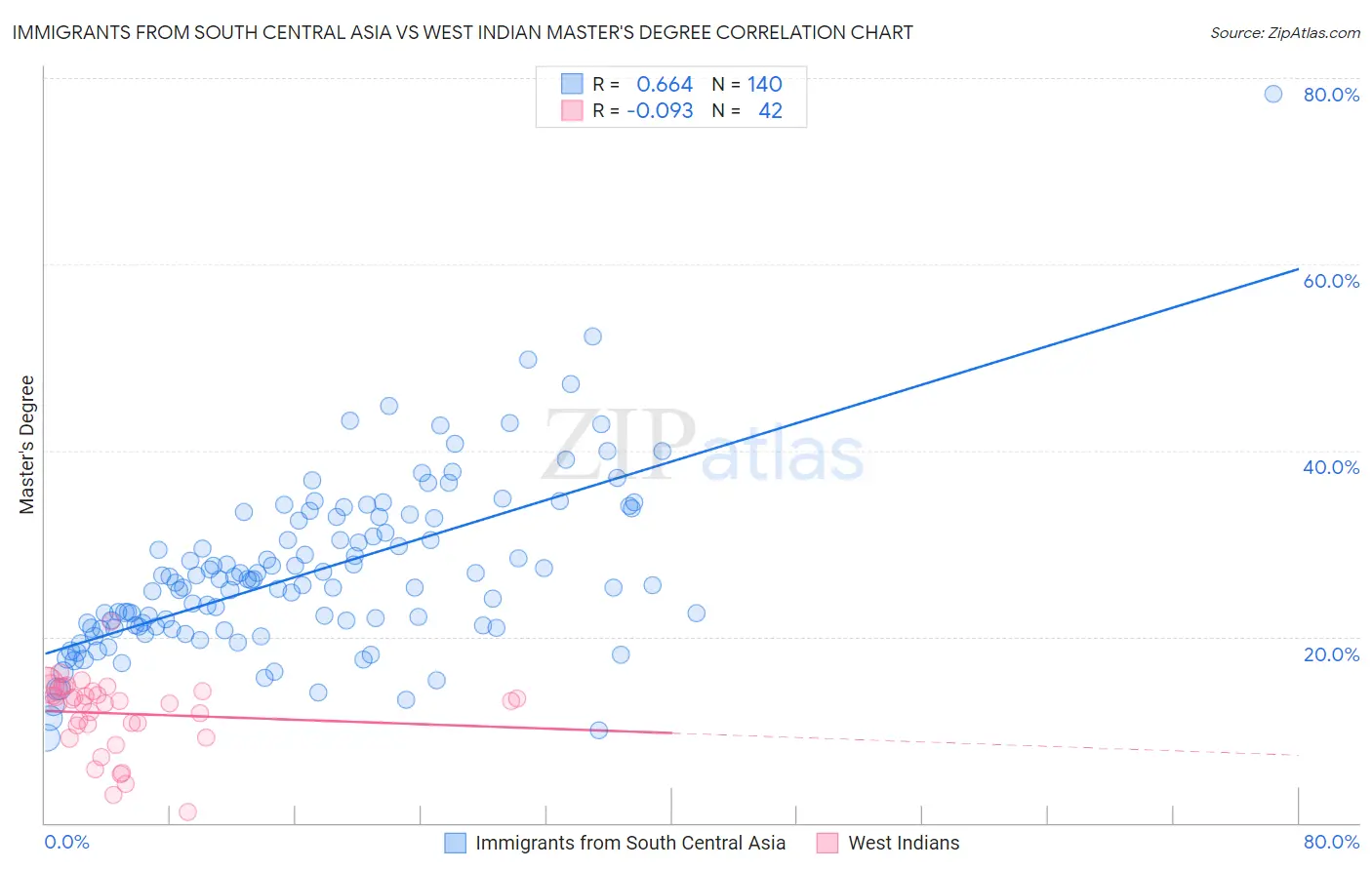 Immigrants from South Central Asia vs West Indian Master's Degree