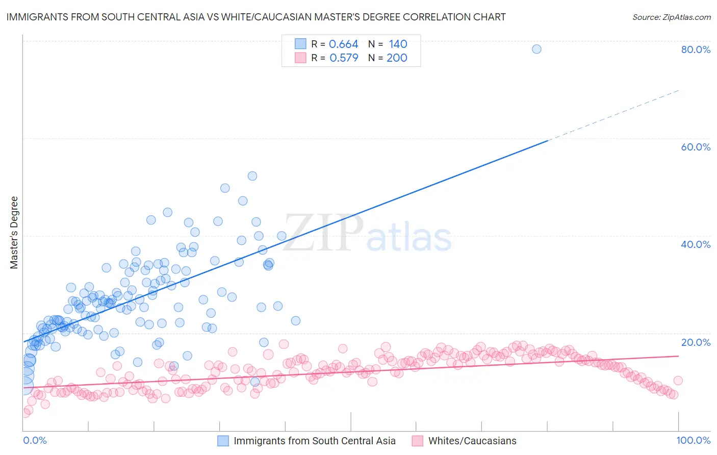 Immigrants from South Central Asia vs White/Caucasian Master's Degree
