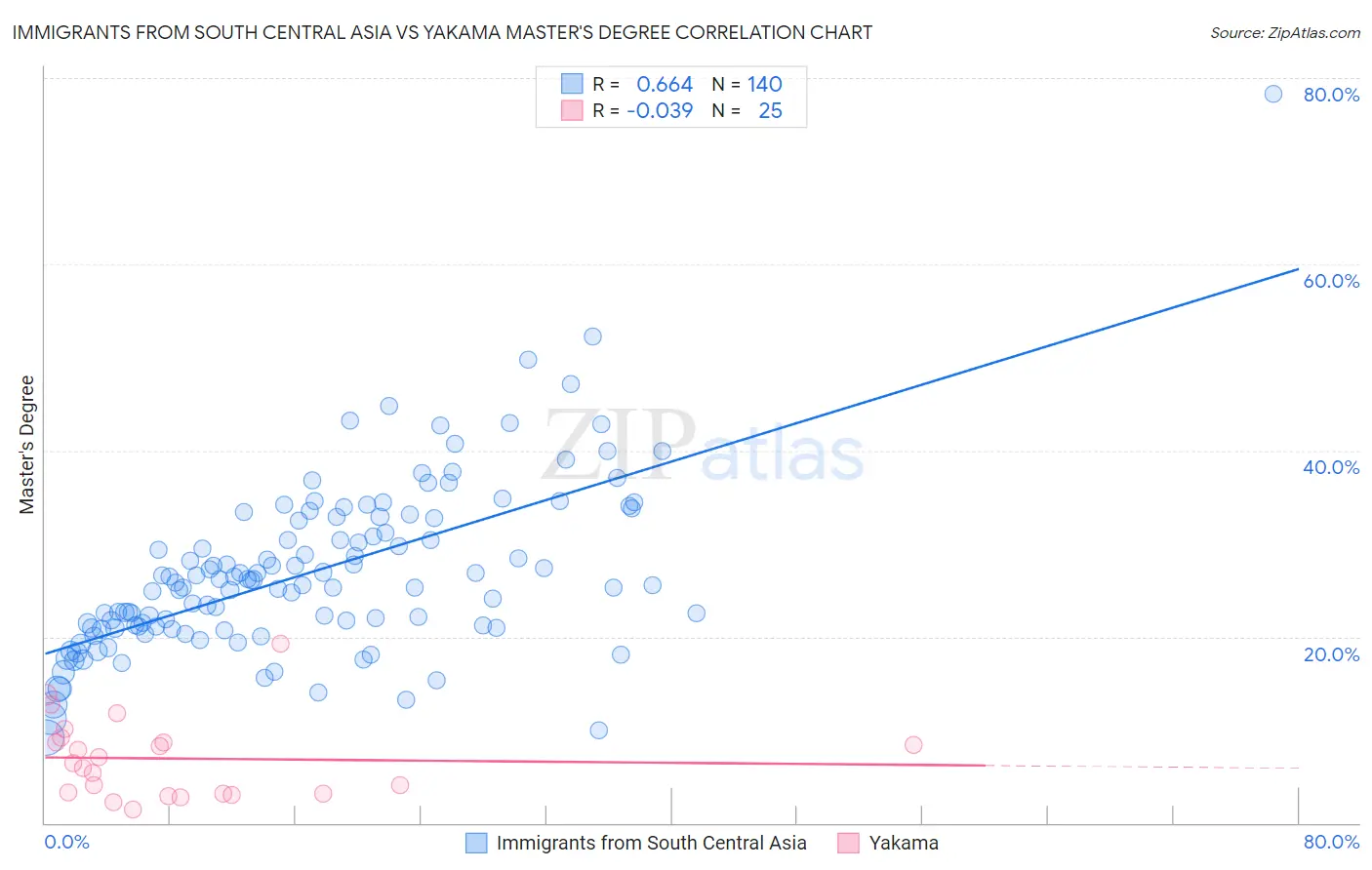 Immigrants from South Central Asia vs Yakama Master's Degree