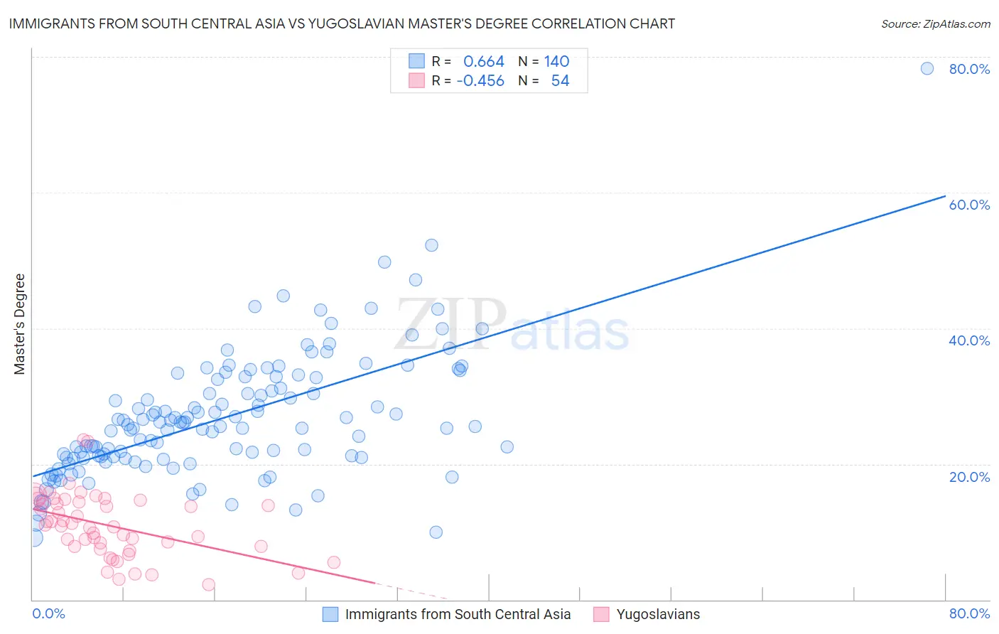 Immigrants from South Central Asia vs Yugoslavian Master's Degree