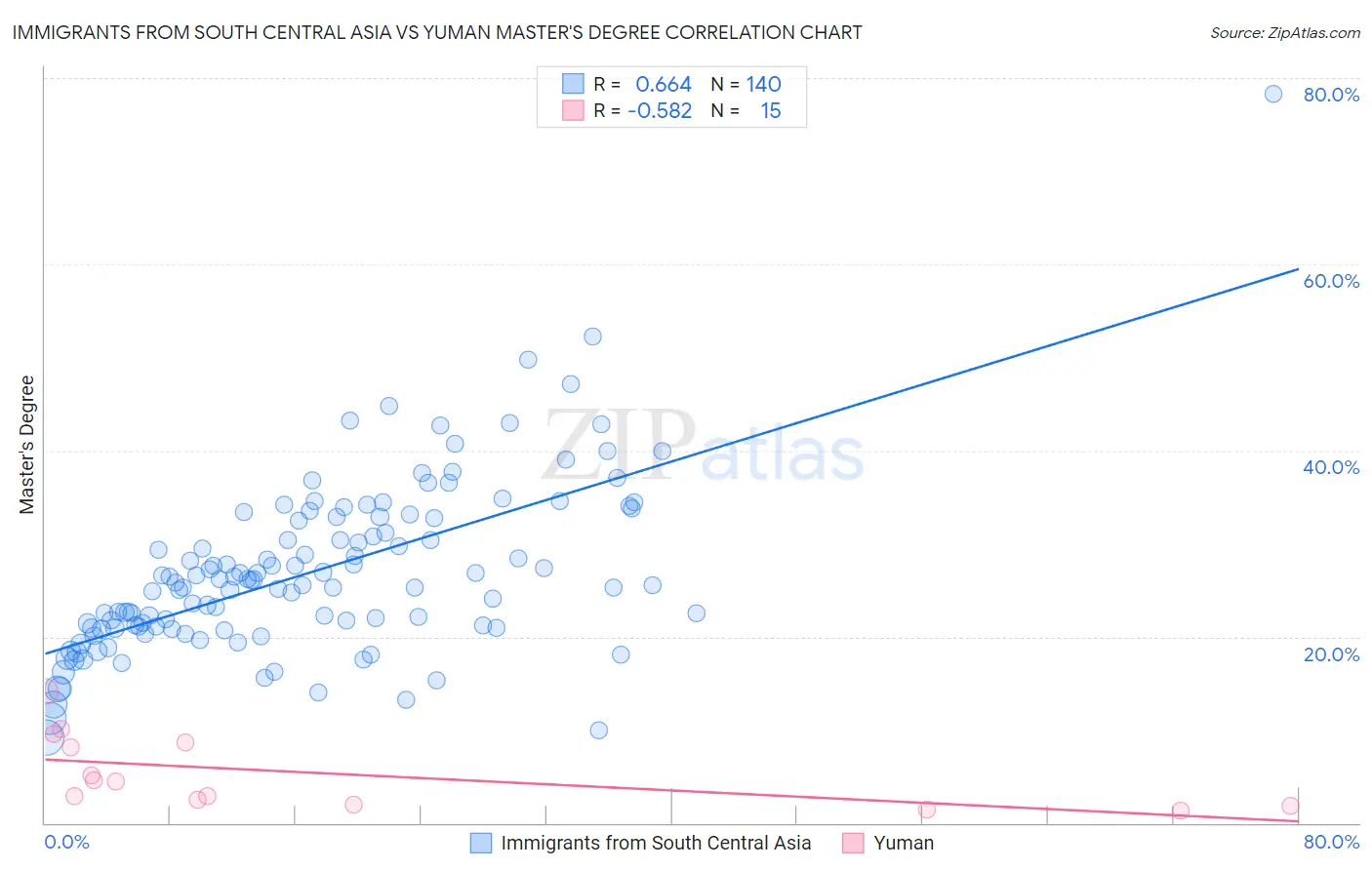 Immigrants from South Central Asia vs Yuman Master's Degree
