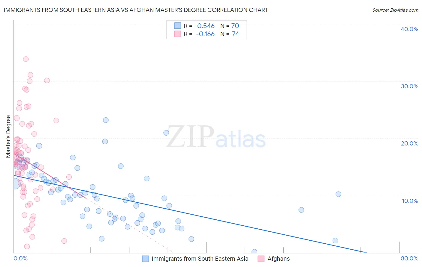 Immigrants from South Eastern Asia vs Afghan Master's Degree