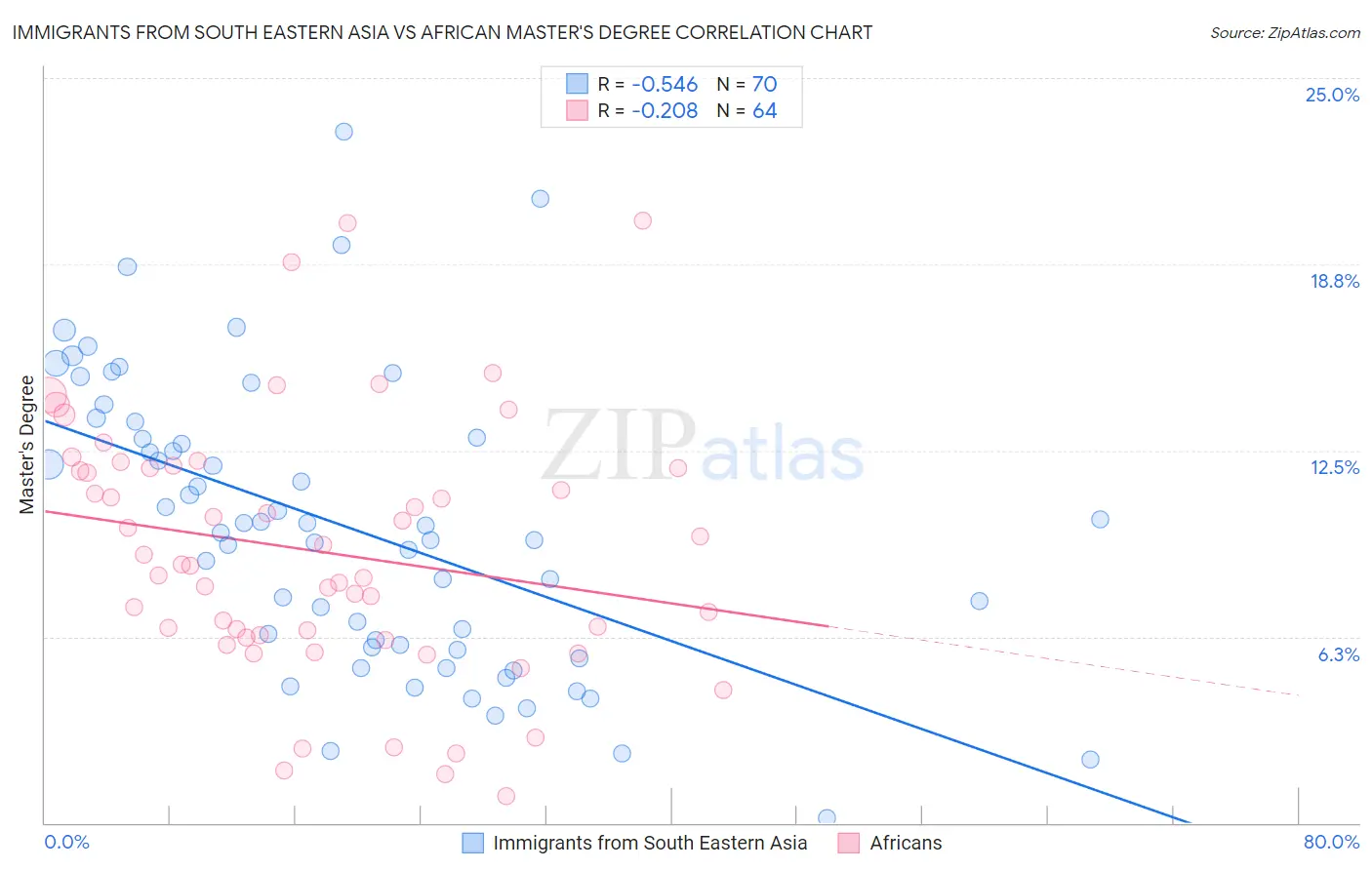 Immigrants from South Eastern Asia vs African Master's Degree