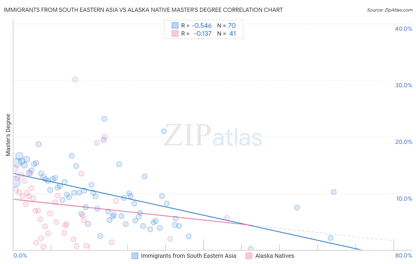 Immigrants from South Eastern Asia vs Alaska Native Master's Degree