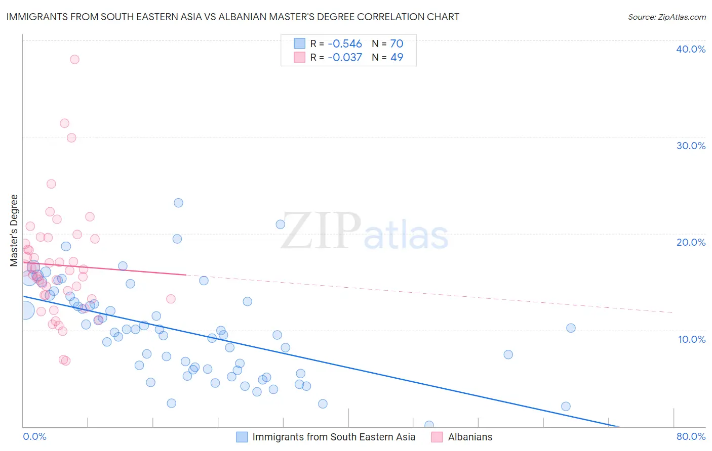 Immigrants from South Eastern Asia vs Albanian Master's Degree