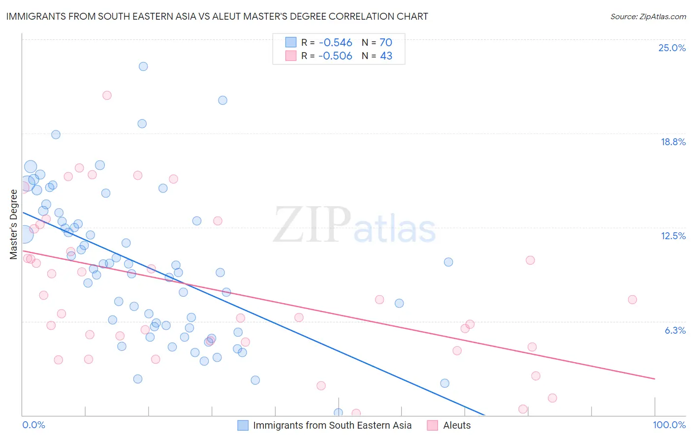 Immigrants from South Eastern Asia vs Aleut Master's Degree