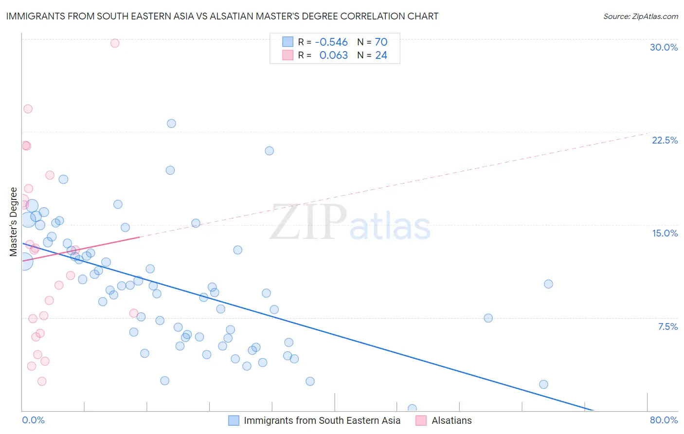 Immigrants from South Eastern Asia vs Alsatian Master's Degree