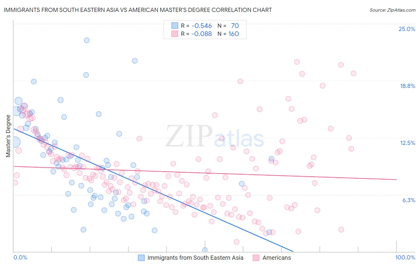 Immigrants from South Eastern Asia vs American Master's Degree