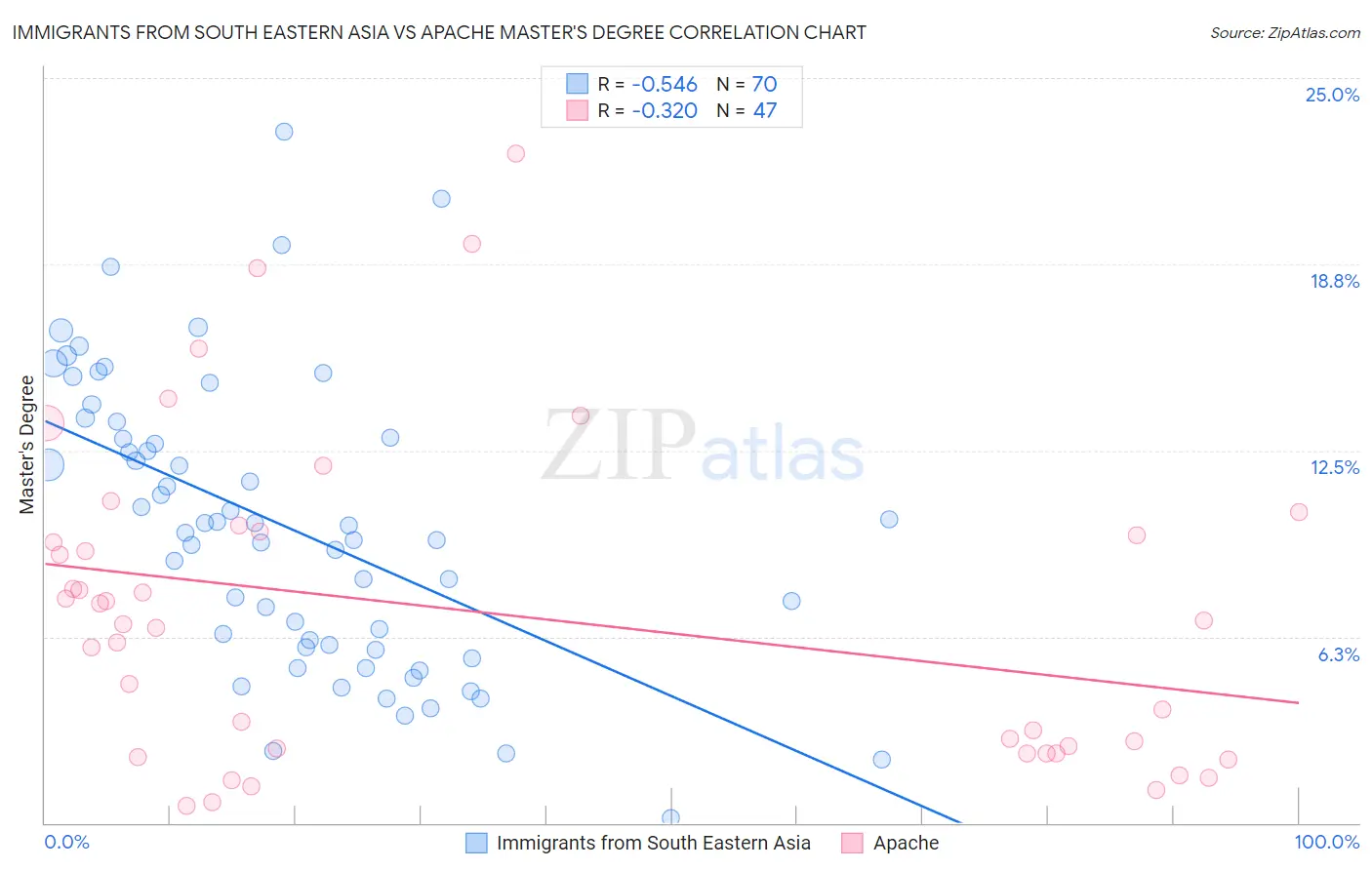 Immigrants from South Eastern Asia vs Apache Master's Degree