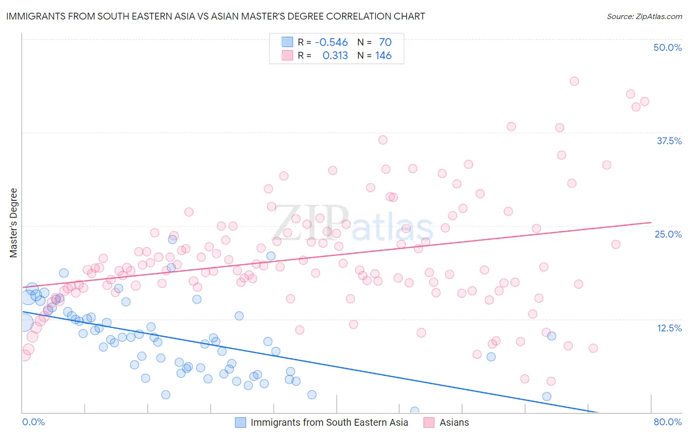 Immigrants from South Eastern Asia vs Asian Master's Degree