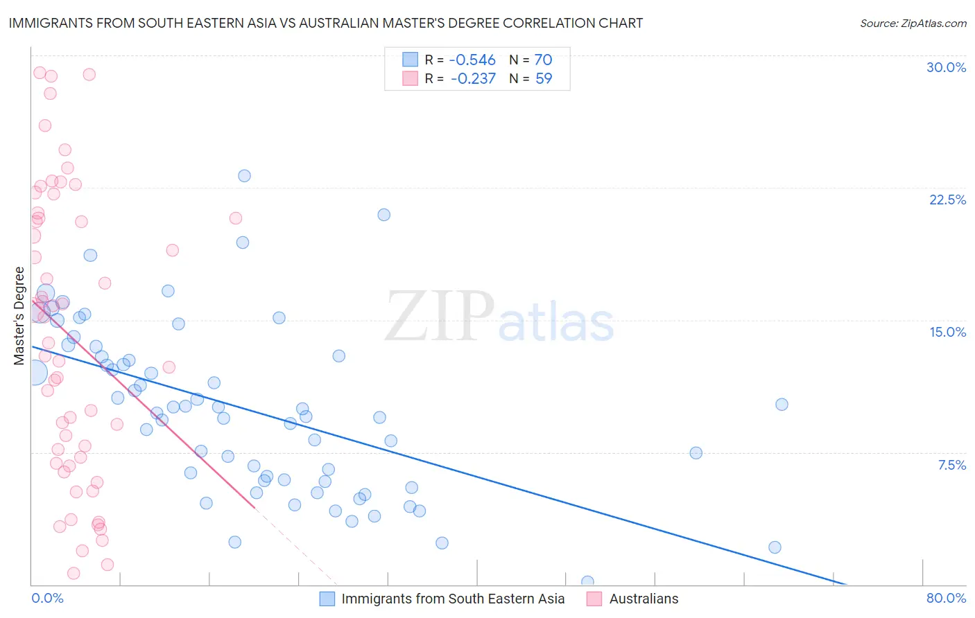 Immigrants from South Eastern Asia vs Australian Master's Degree