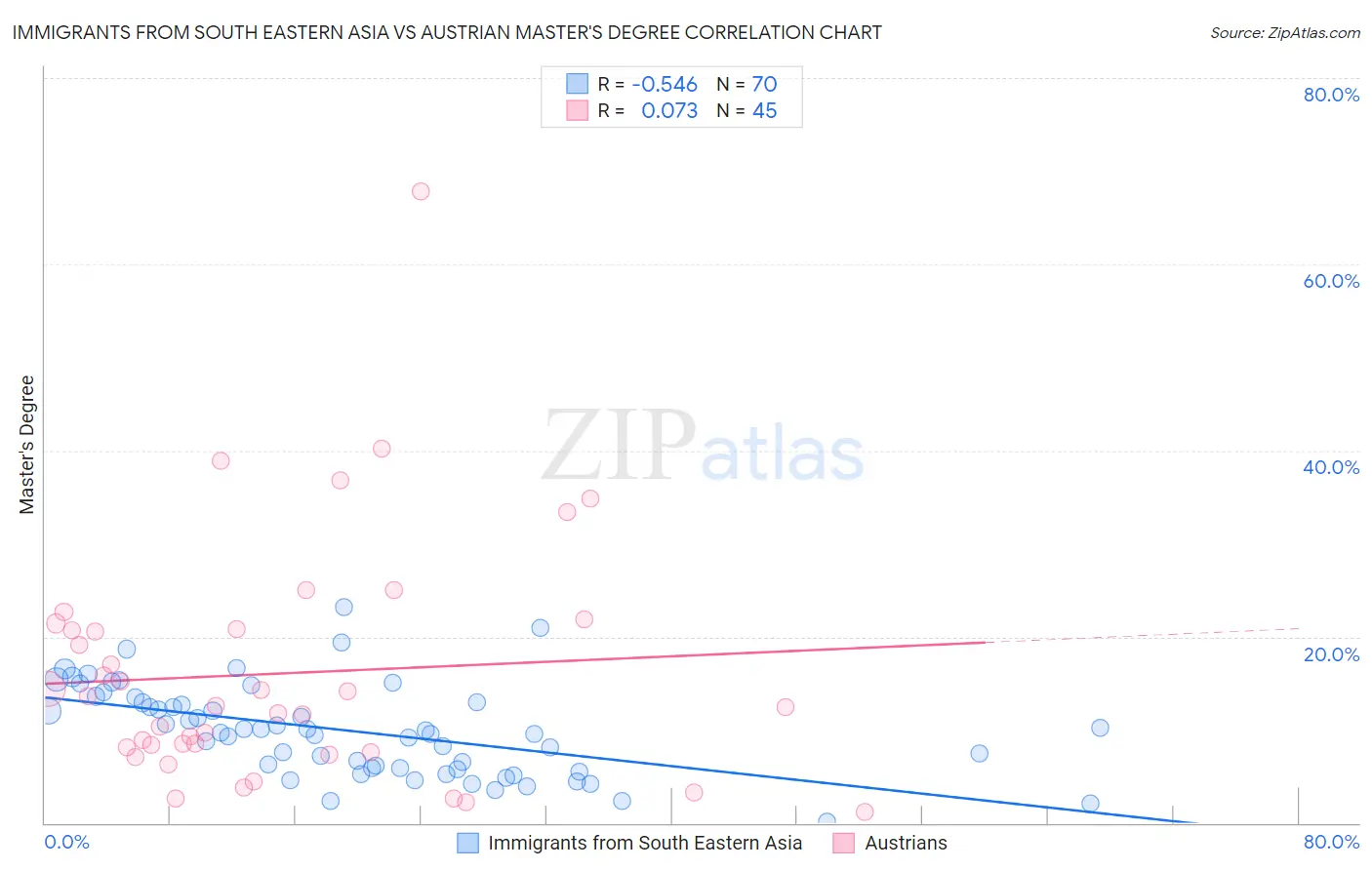 Immigrants from South Eastern Asia vs Austrian Master's Degree