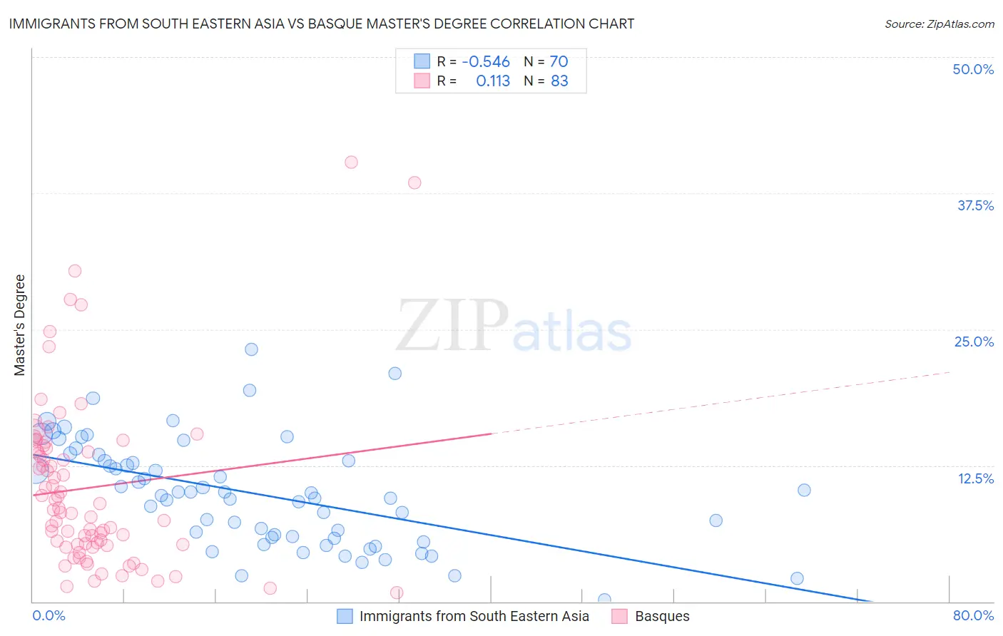 Immigrants from South Eastern Asia vs Basque Master's Degree
