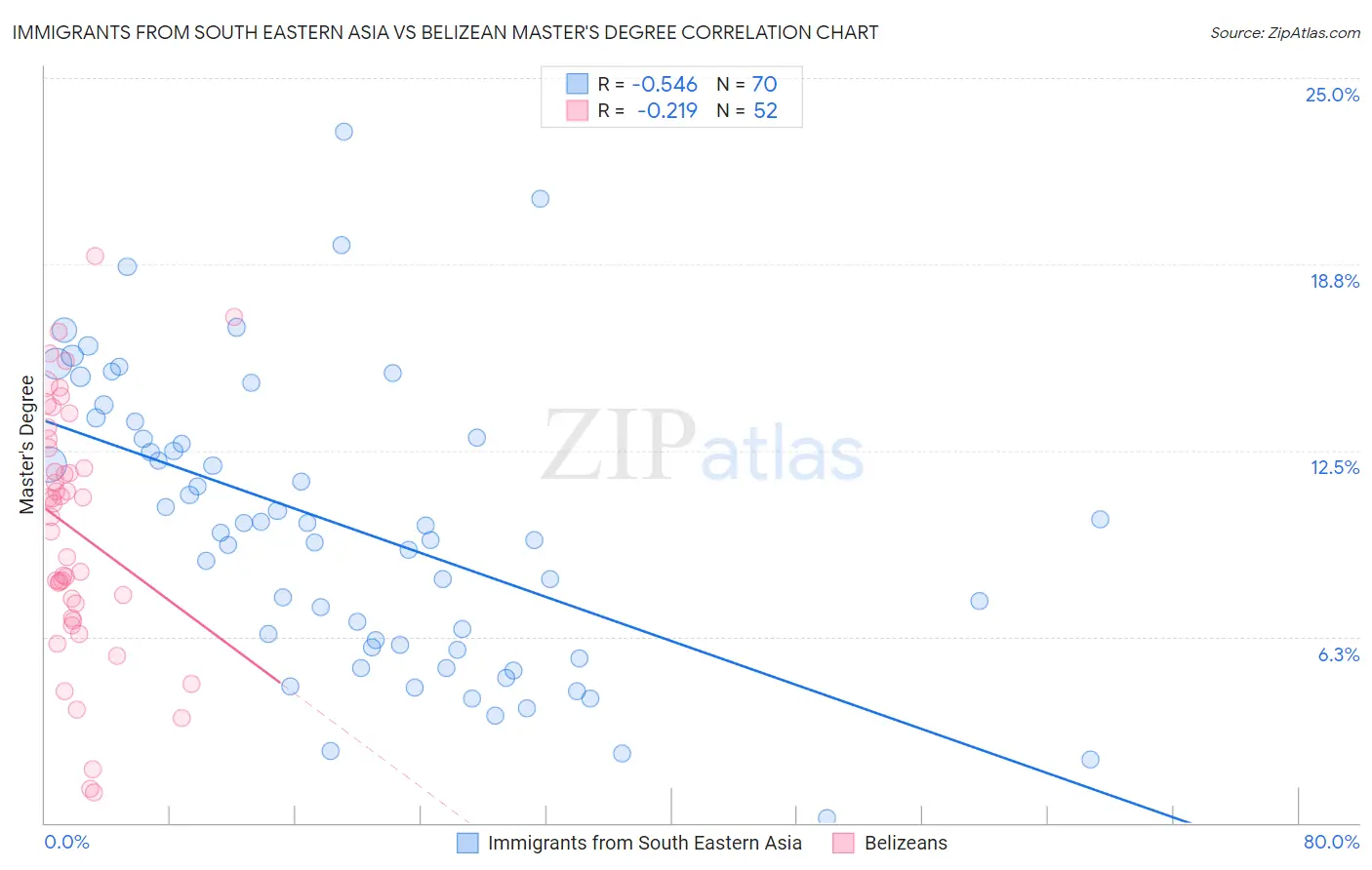 Immigrants from South Eastern Asia vs Belizean Master's Degree