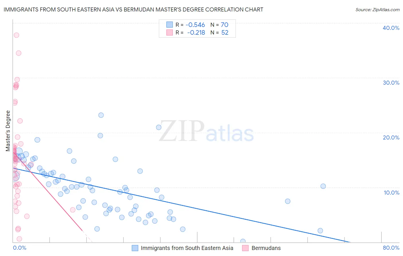 Immigrants from South Eastern Asia vs Bermudan Master's Degree