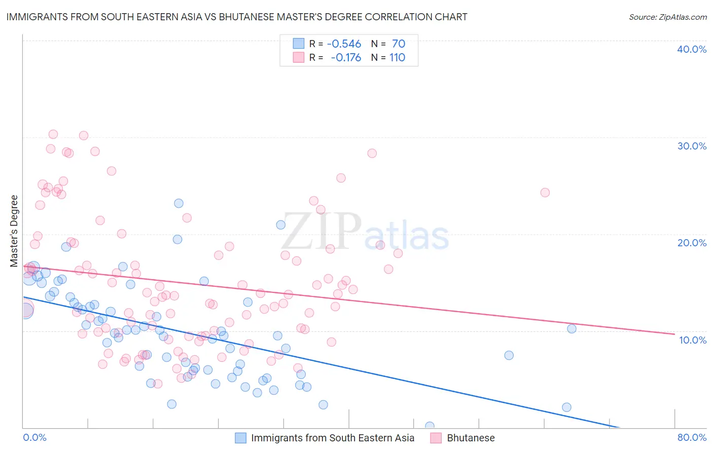 Immigrants from South Eastern Asia vs Bhutanese Master's Degree