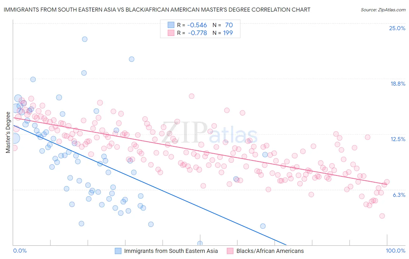 Immigrants from South Eastern Asia vs Black/African American Master's Degree