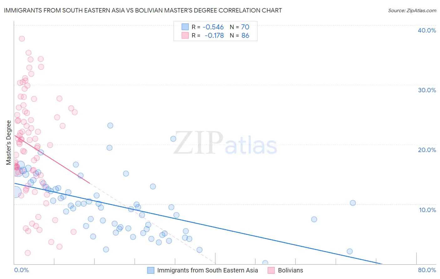 Immigrants from South Eastern Asia vs Bolivian Master's Degree