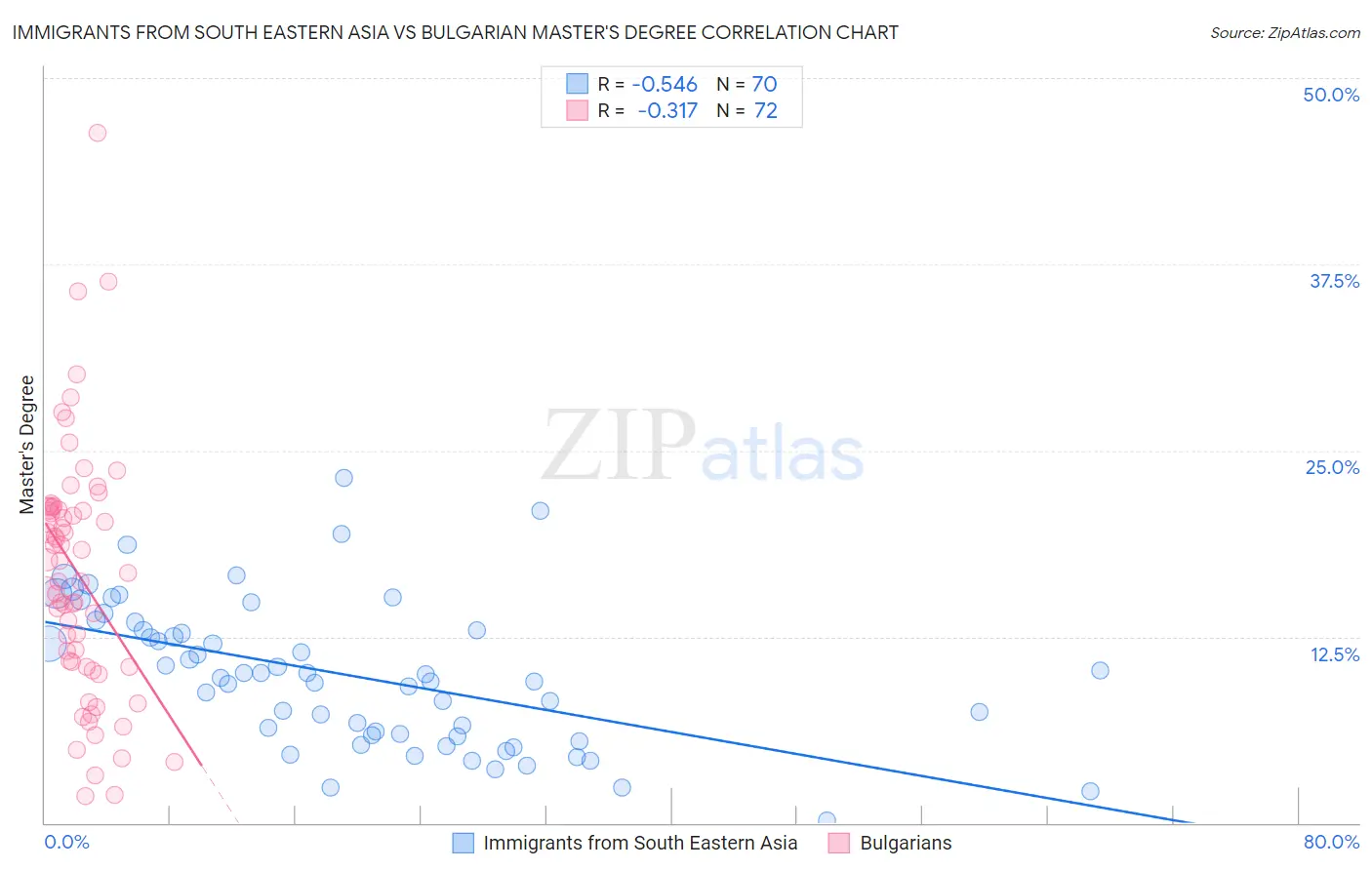 Immigrants from South Eastern Asia vs Bulgarian Master's Degree