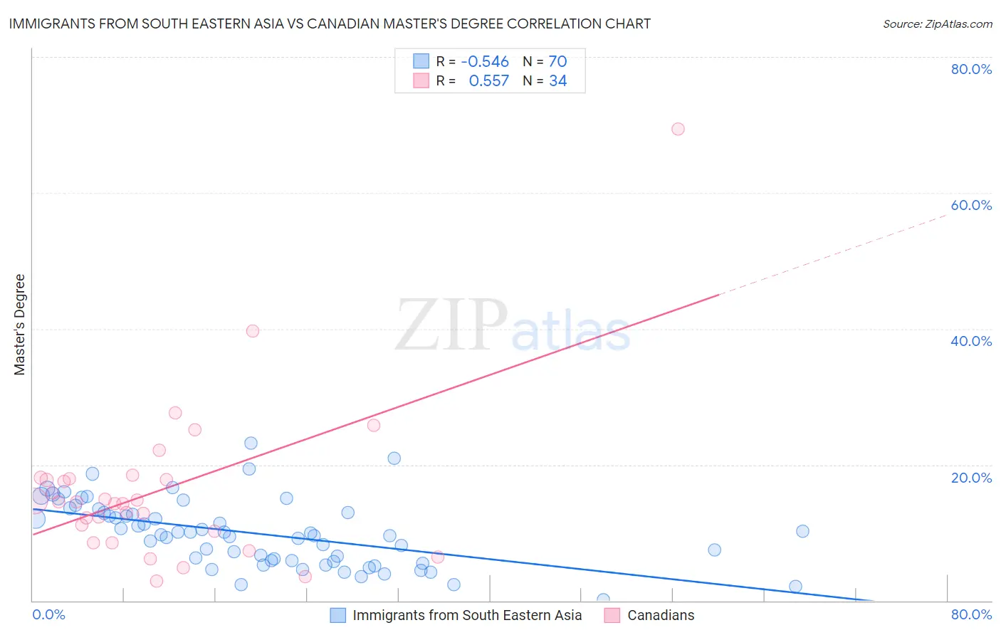 Immigrants from South Eastern Asia vs Canadian Master's Degree