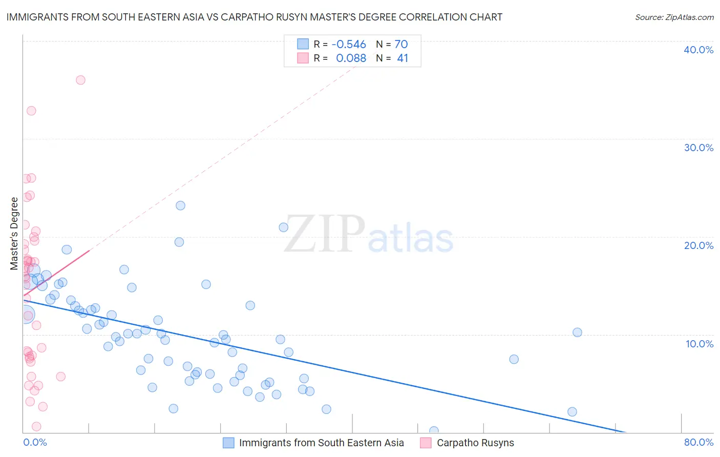Immigrants from South Eastern Asia vs Carpatho Rusyn Master's Degree