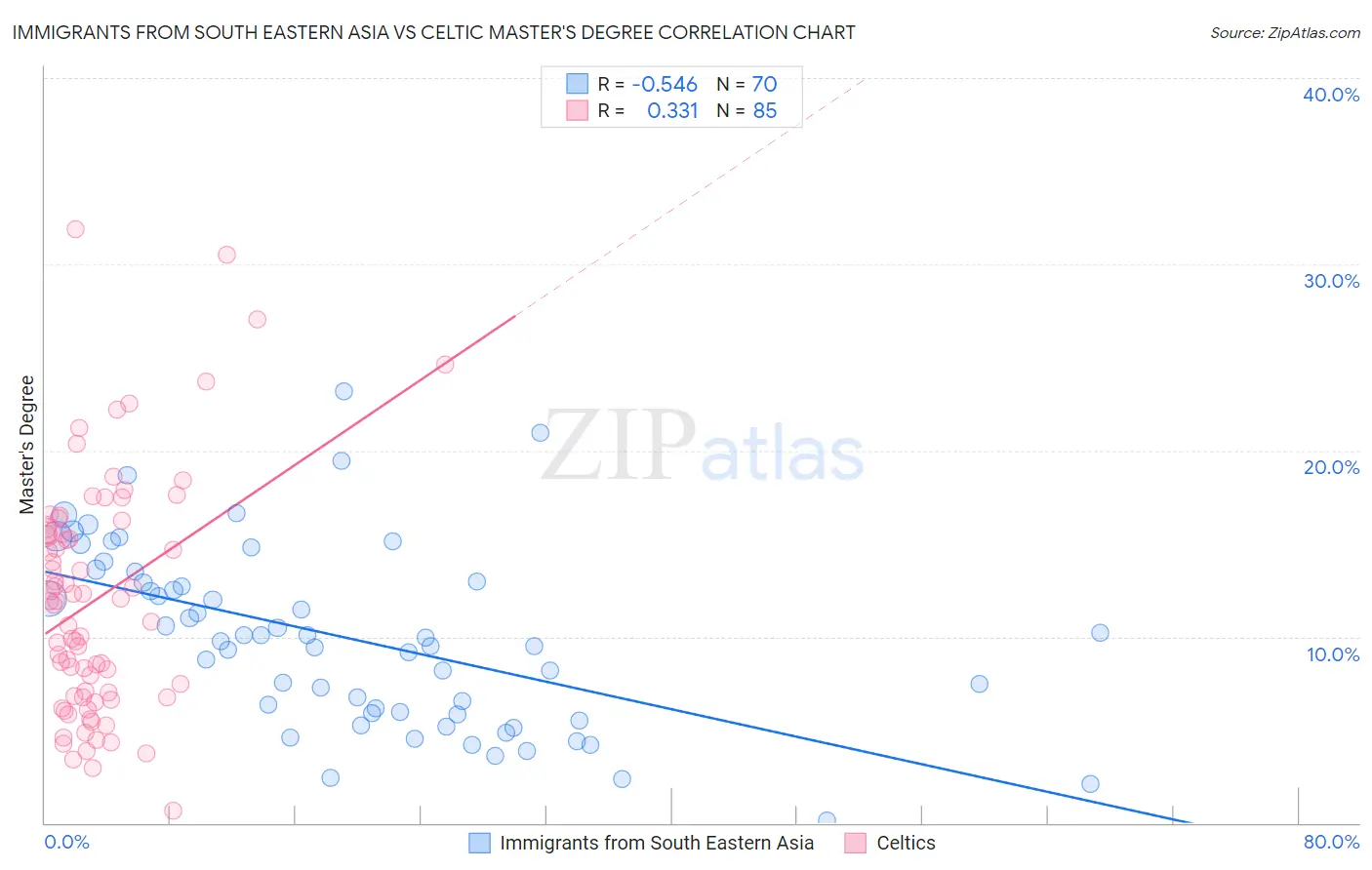 Immigrants from South Eastern Asia vs Celtic Master's Degree