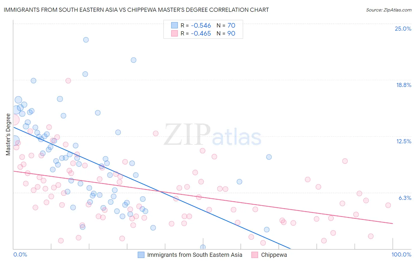 Immigrants from South Eastern Asia vs Chippewa Master's Degree