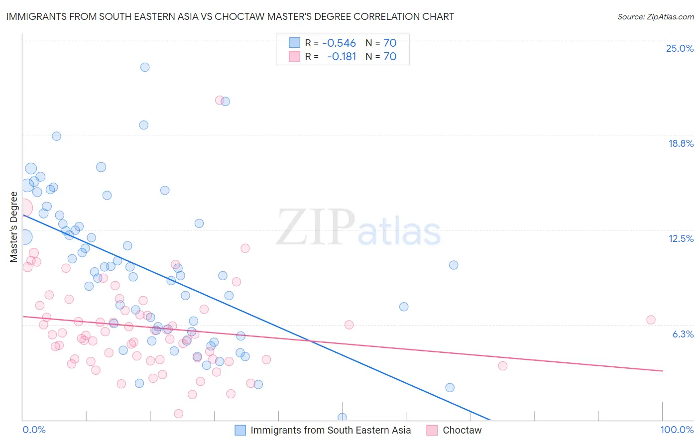 Immigrants from South Eastern Asia vs Choctaw Master's Degree