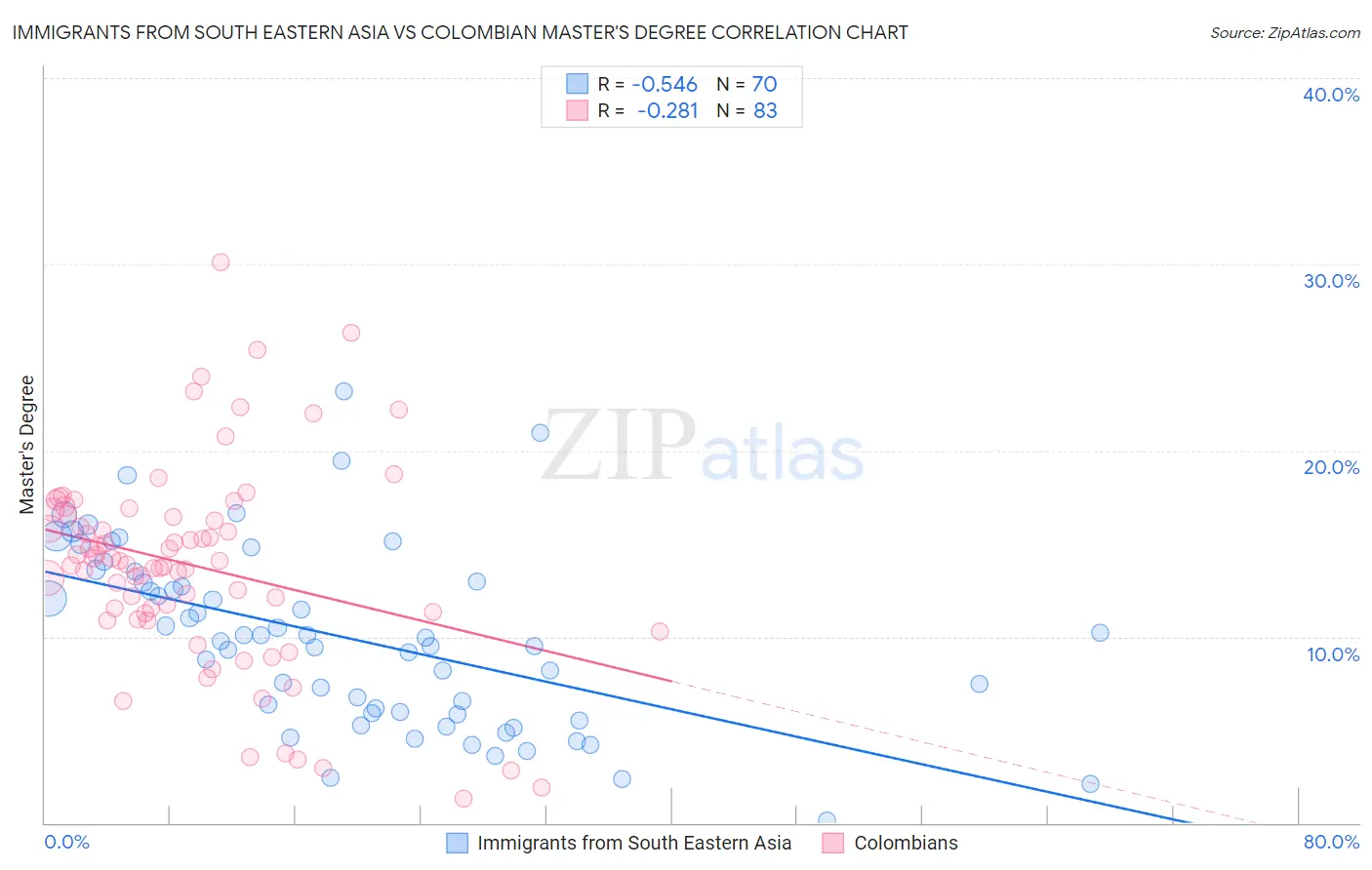 Immigrants from South Eastern Asia vs Colombian Master's Degree