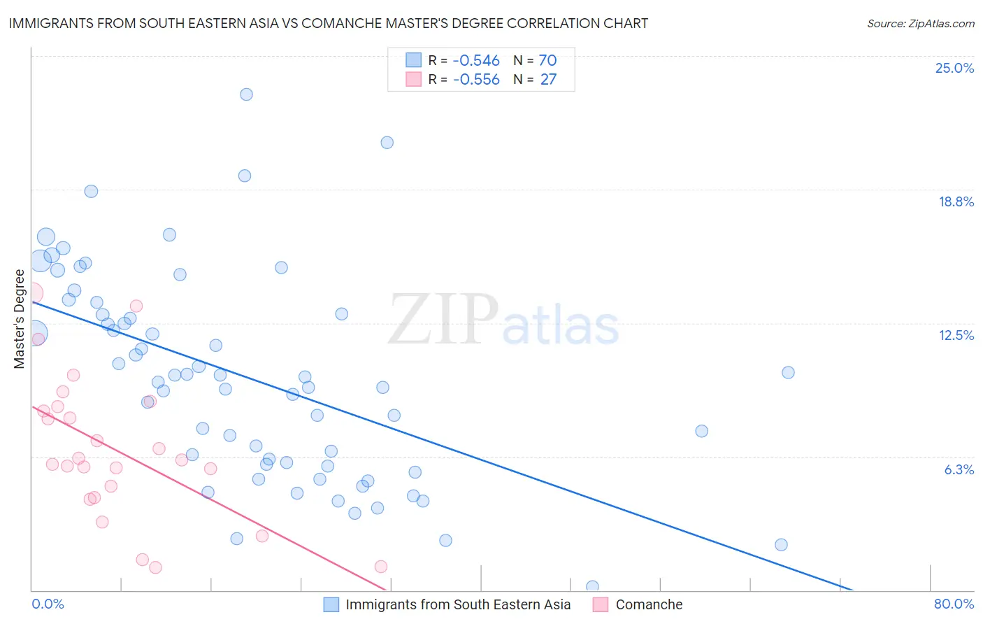 Immigrants from South Eastern Asia vs Comanche Master's Degree