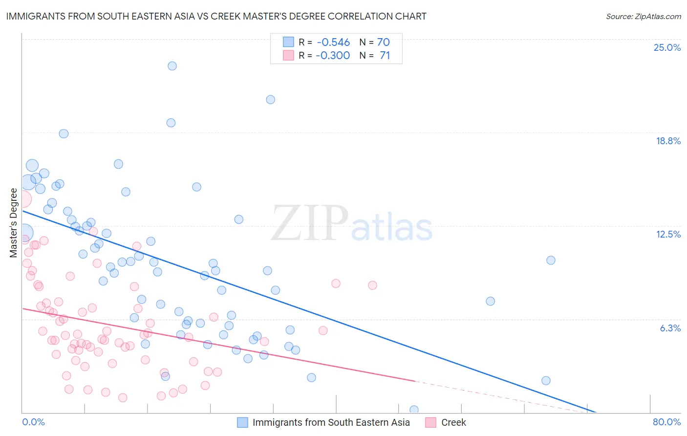 Immigrants from South Eastern Asia vs Creek Master's Degree