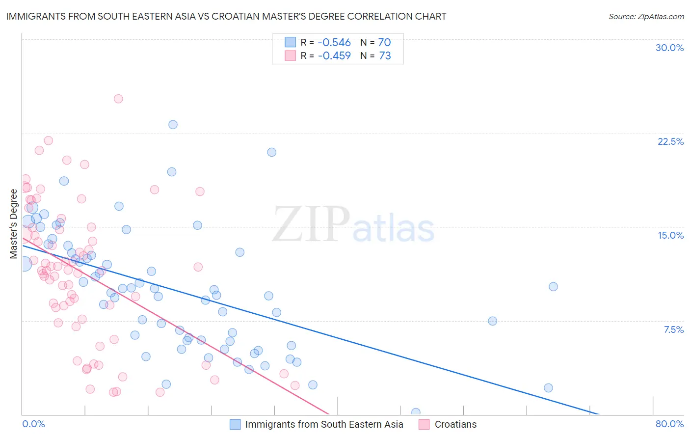Immigrants from South Eastern Asia vs Croatian Master's Degree