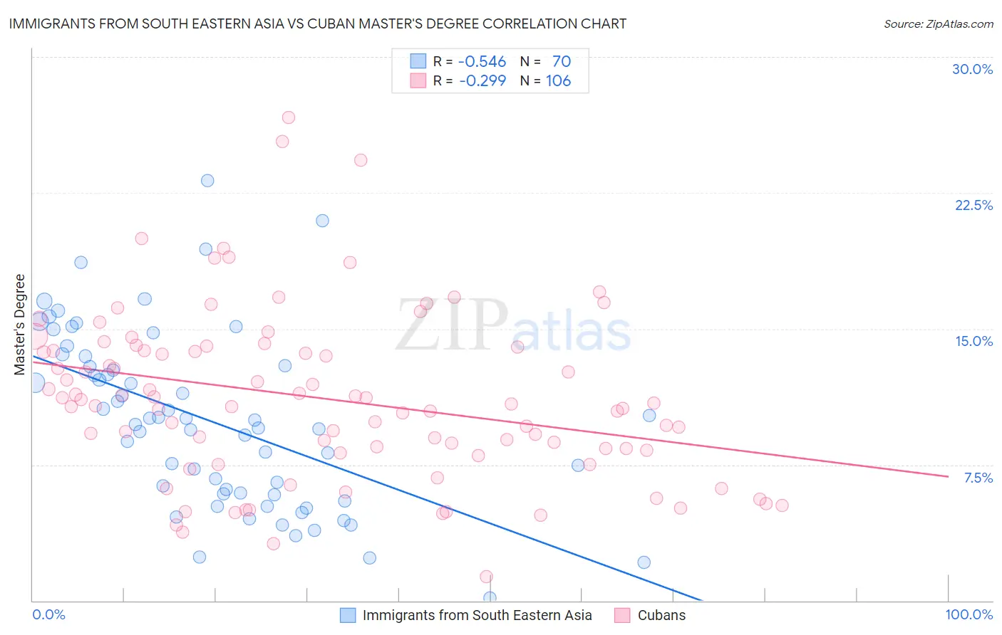 Immigrants from South Eastern Asia vs Cuban Master's Degree