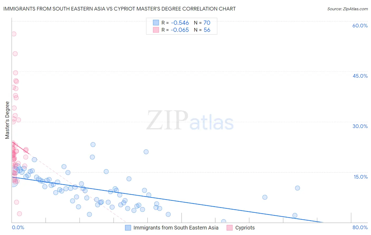 Immigrants from South Eastern Asia vs Cypriot Master's Degree