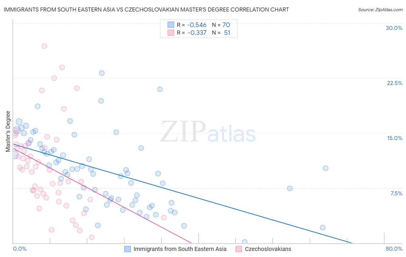 Immigrants from South Eastern Asia vs Czechoslovakian Master's Degree