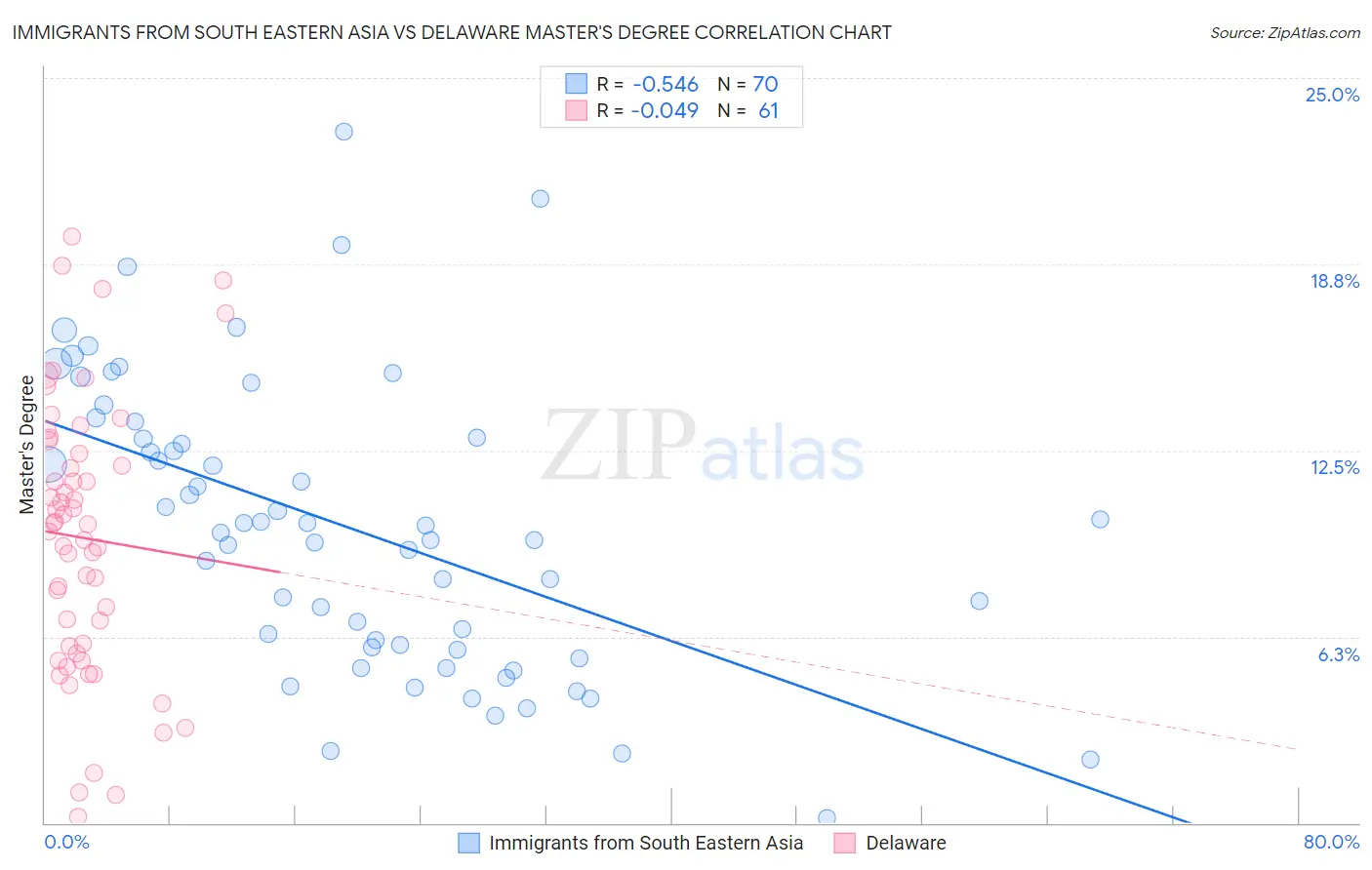 Immigrants from South Eastern Asia vs Delaware Master's Degree