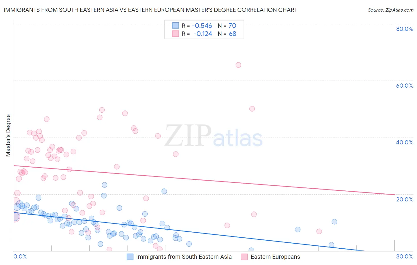 Immigrants from South Eastern Asia vs Eastern European Master's Degree