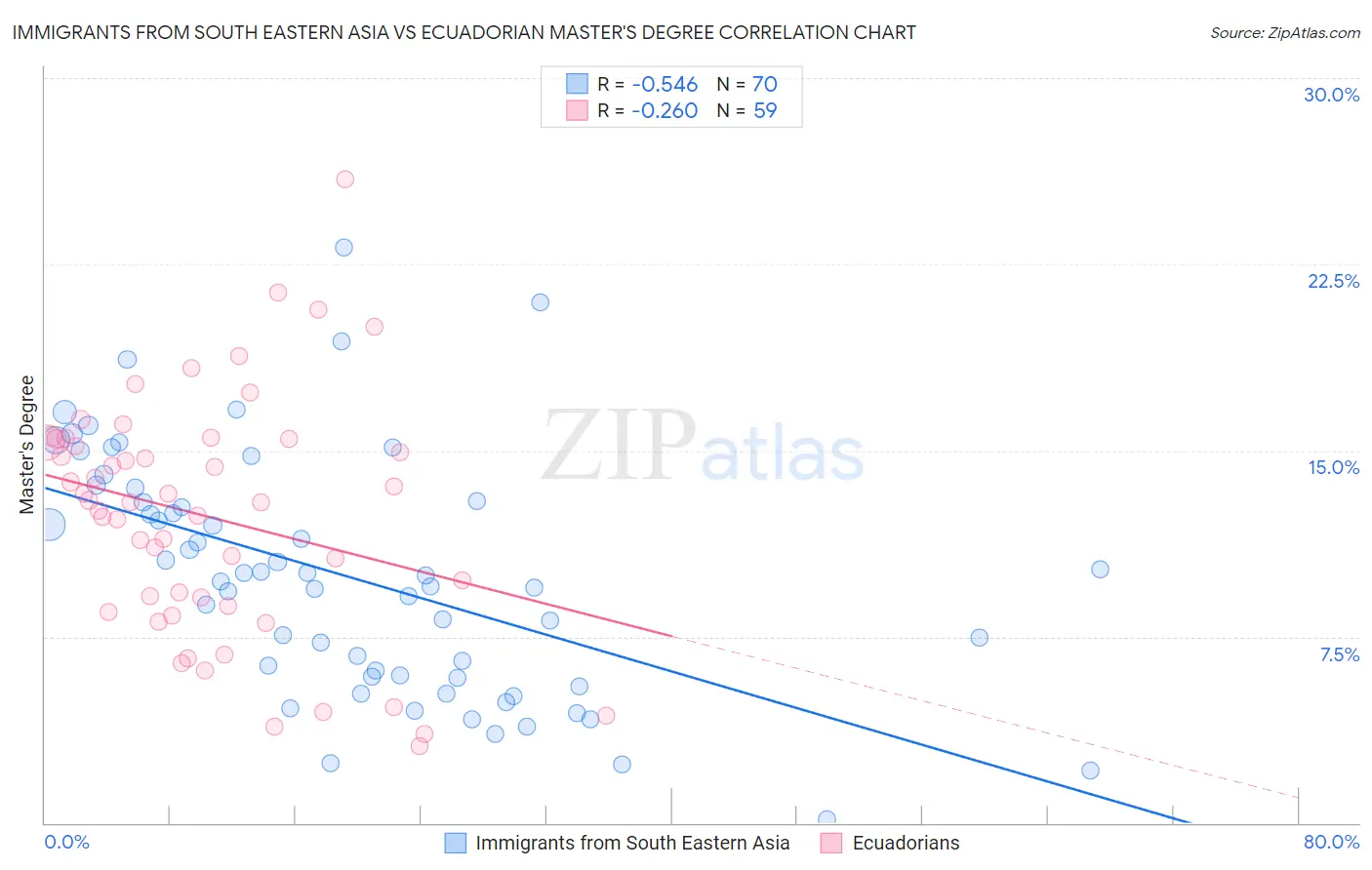 Immigrants from South Eastern Asia vs Ecuadorian Master's Degree