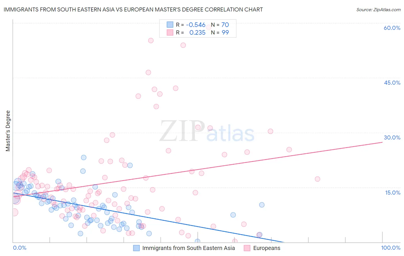 Immigrants from South Eastern Asia vs European Master's Degree