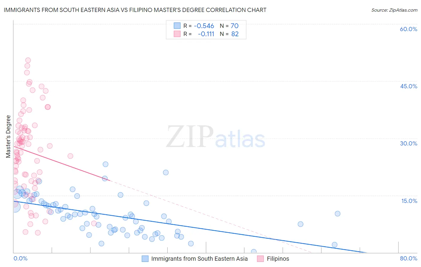 Immigrants from South Eastern Asia vs Filipino Master's Degree