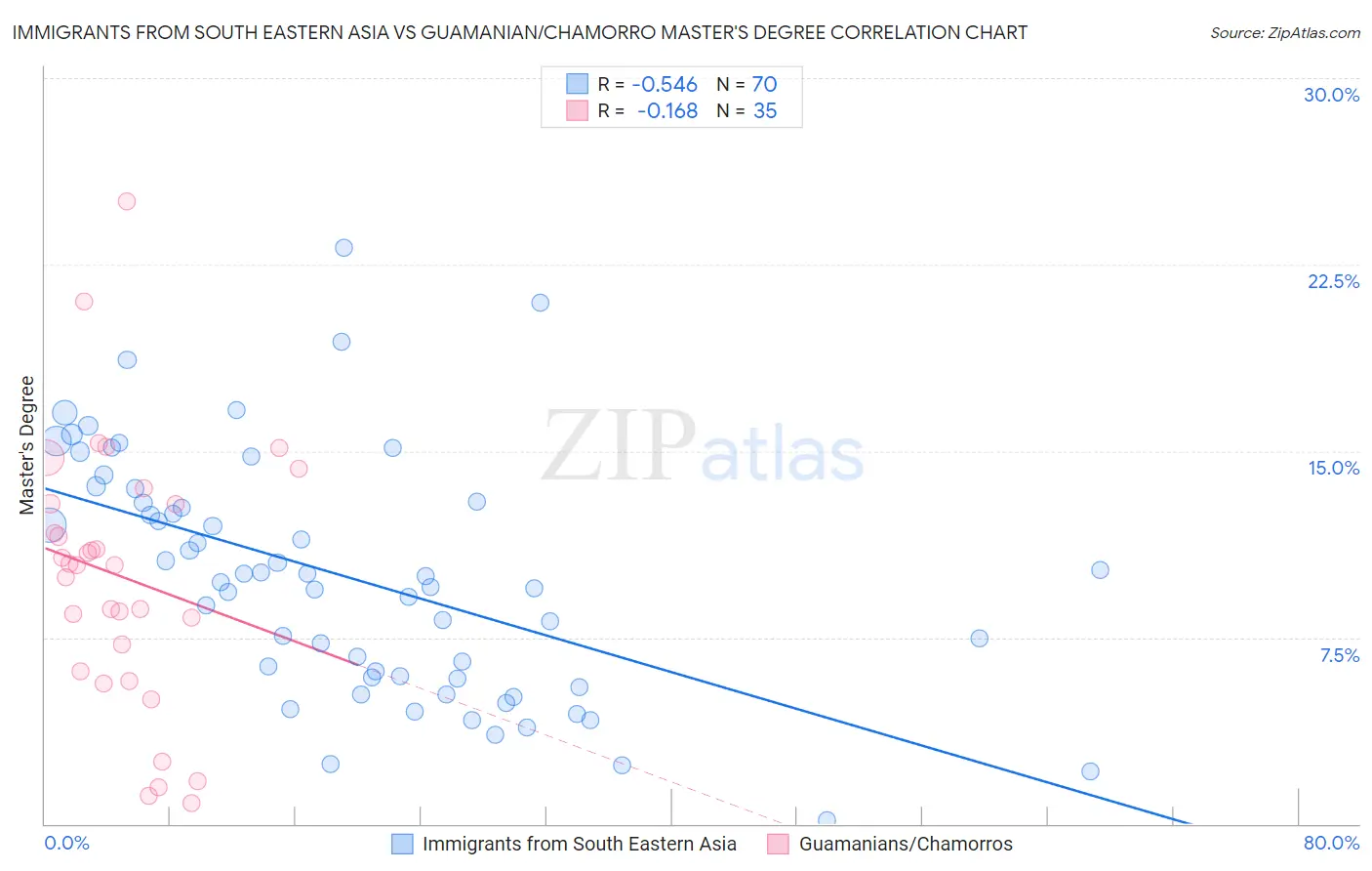 Immigrants from South Eastern Asia vs Guamanian/Chamorro Master's Degree