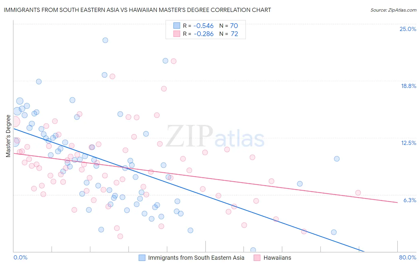 Immigrants from South Eastern Asia vs Hawaiian Master's Degree