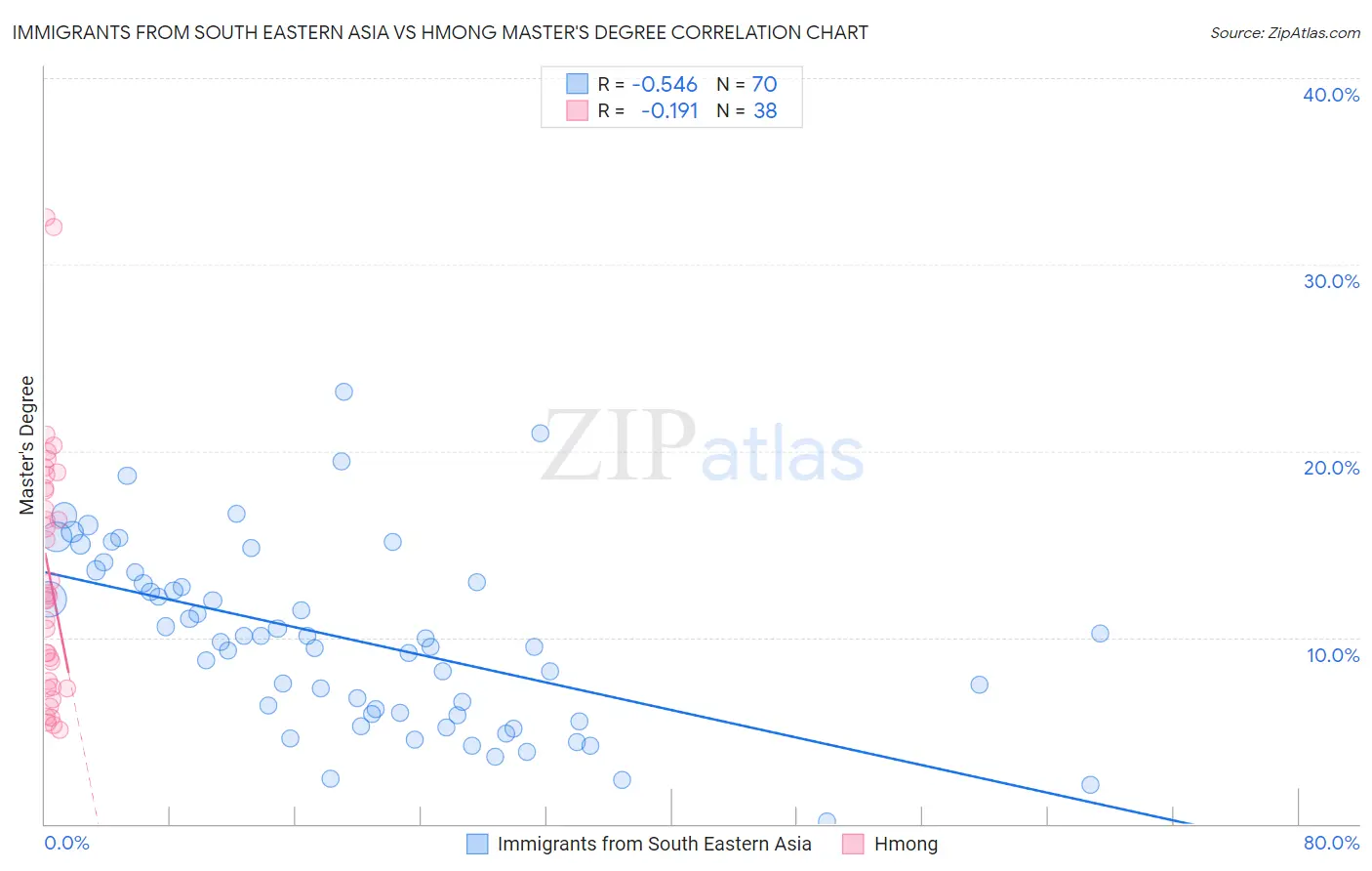 Immigrants from South Eastern Asia vs Hmong Master's Degree