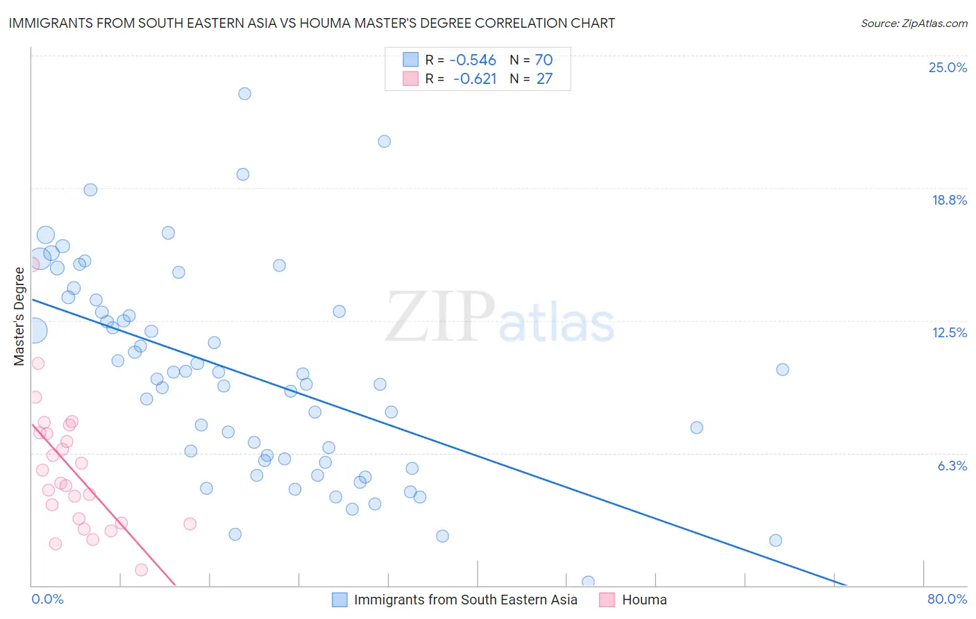 Immigrants from South Eastern Asia vs Houma Master's Degree