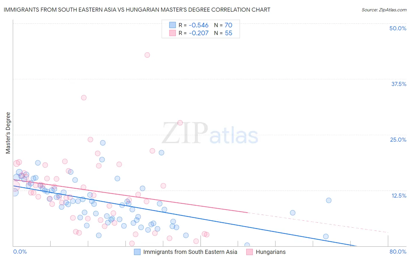 Immigrants from South Eastern Asia vs Hungarian Master's Degree